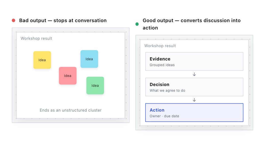 Check 06: four ideas floating unstructured, beside a path from evidence to decision to a blue-framed action.