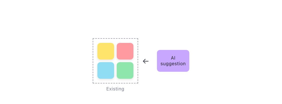 Diagram of the respect existing work pattern: A fenced cluster of existing notes, with an AI suggestion arriving beside it.