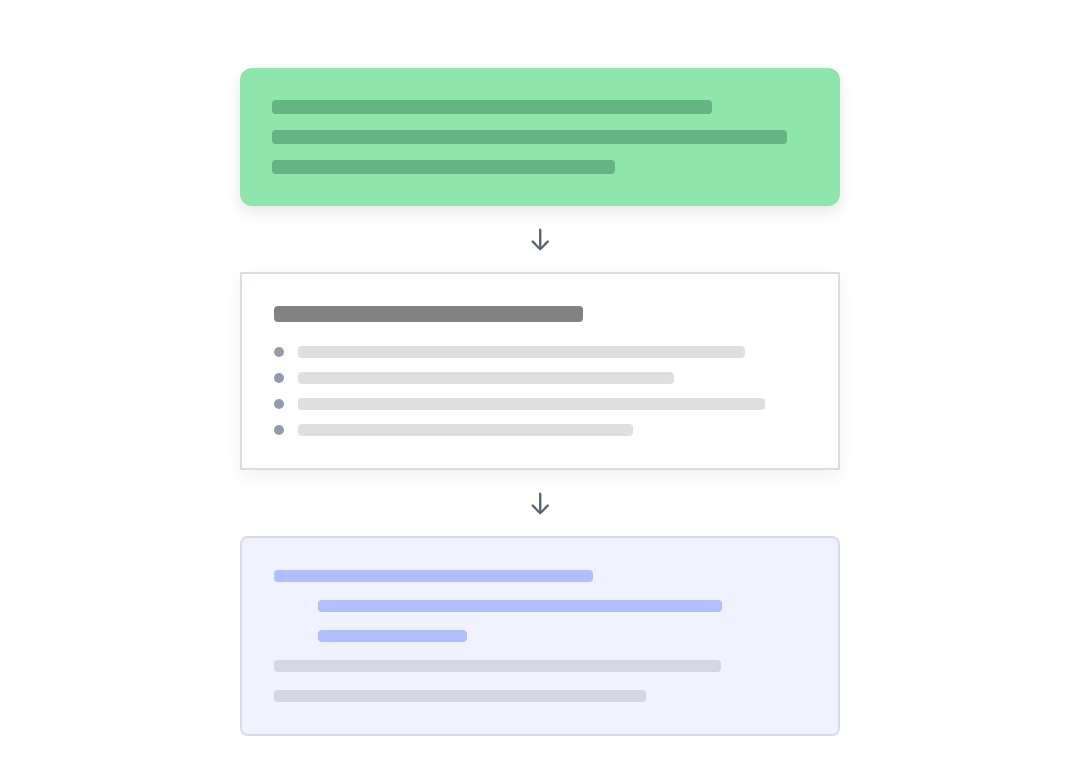 Three forms of the same rule stacked in sequence: a green sticky note, then a white document, then a blue panel of code.